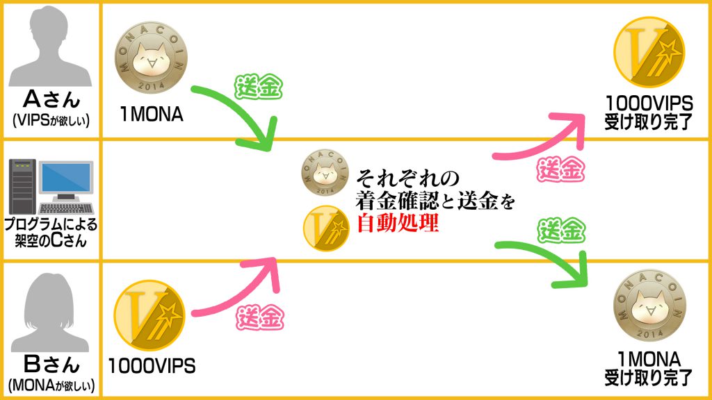 アトミックスワップ成功